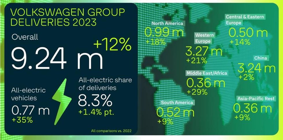 Ventas del Grupo Volkswagen en 2023.