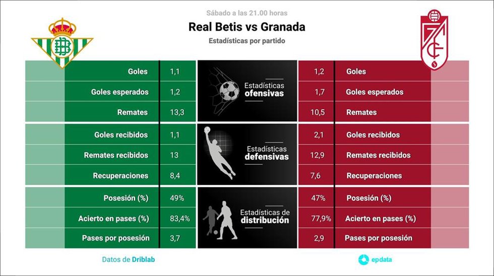 Estadísticas previa Real Betis vs Granada.