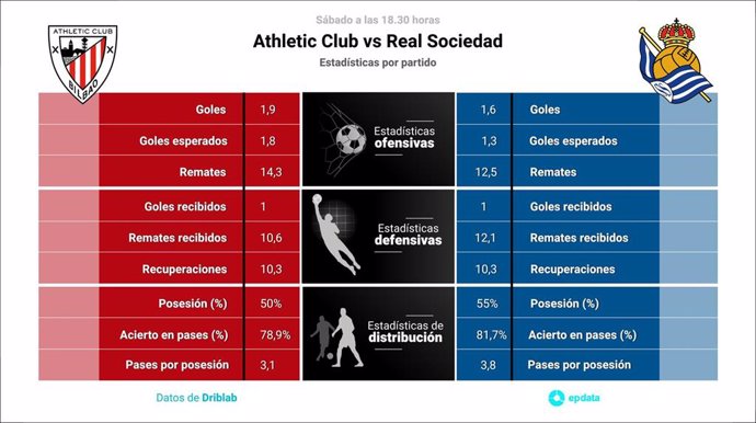 Estadísticas de real sociedad contra athletic