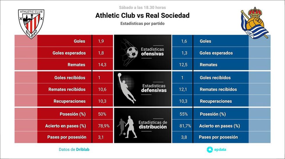 Estadísticas previa Athletic Club vs Real Sociedad.