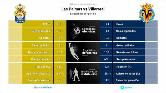 Estadísticas previa Las Palmas vs Villarreal.