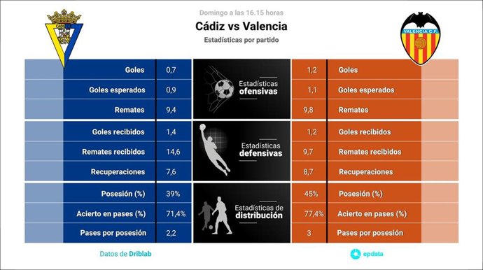 Estadísticas previa Cádiz vs Valencia.