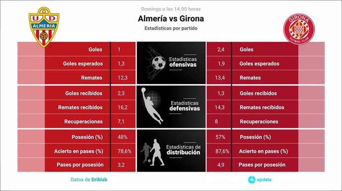 Estadísticas previa Almería vs Girona.