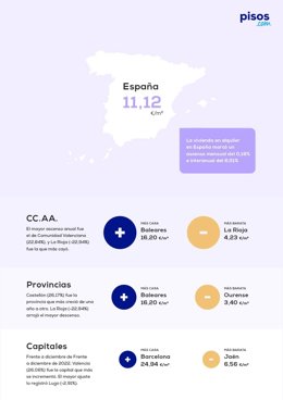 El precio medio del alquiler en España cierra 2023 con un alza anual del 6,01% hasta los 11,12 euros por metro cuadrado, según pisos.Com.