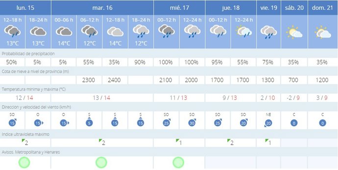 Predicción del tiempo para Madrid