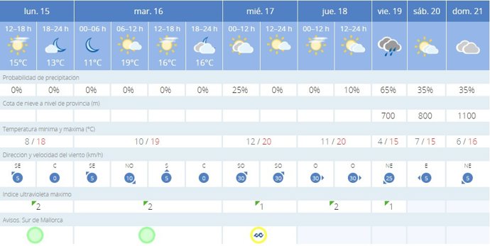 Predicción del tiempo para Palma de Mallorca