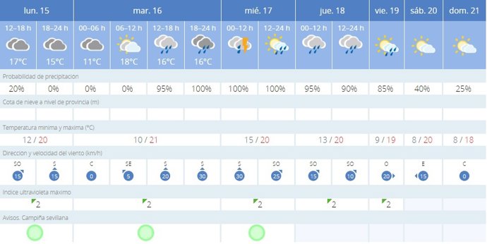 Predicción meterológica para Sevilla para hoy 15 de enero