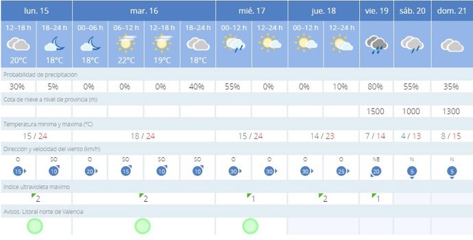 Predicción meteorológica de la AEMET para la icudad de Valencia hoy, 15 de nero
