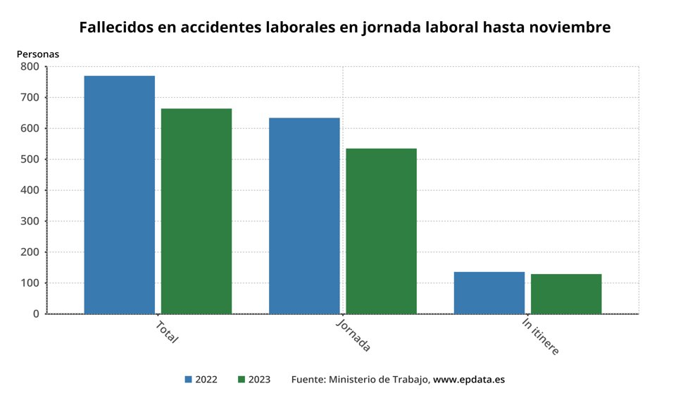 Evolución de accidentes laborales