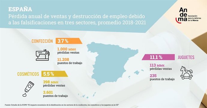 Pérdidas falsificaciones España
