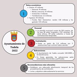 Infografía con los principales resultados del análisis del Ayuntamiento de Tudela