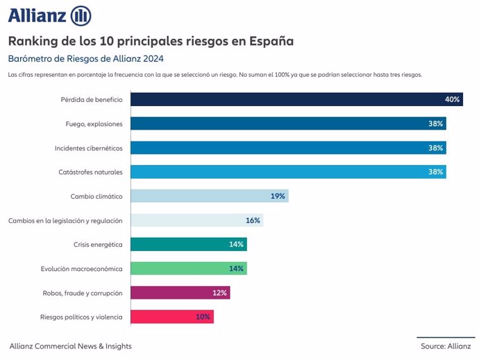 Infografía España barómetro de riesgos de Allianz