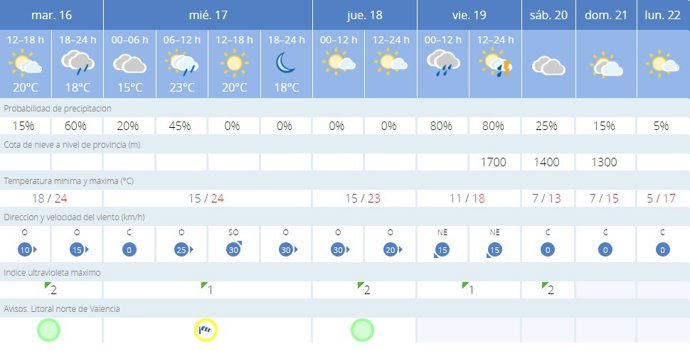 Predicción del tiempo para Valencia según la AEMET para hoy 16 de enero