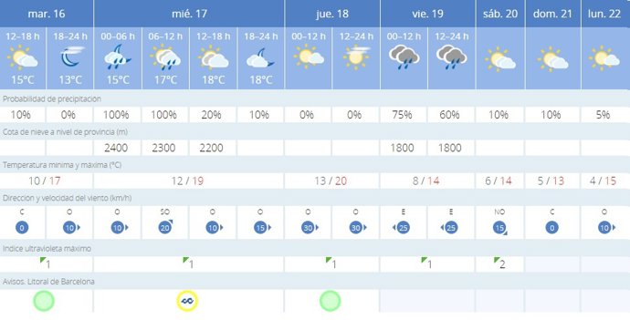 El tiempo en Barcelona: previsión meteorológica de la AEMET para hoy, 16 de enero