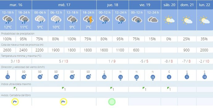El tiempo en Reinosa: previsión meteorológica de la AEMET para hoy, 16 de enero, y mañana, 17 de enero
