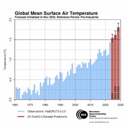 El BSC prevé que la temperatura media mundial pueda superar el umbral de calentamiento en 2024