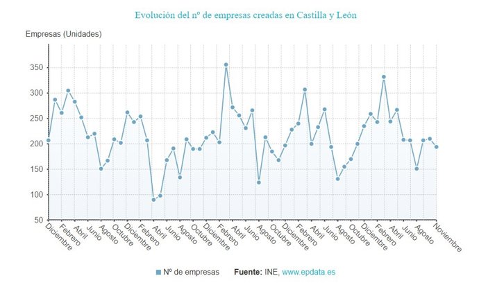 Gráfico de elaboración propia sobre la evolución de las sociedades creadas en CyL hasta noviembre de 2023