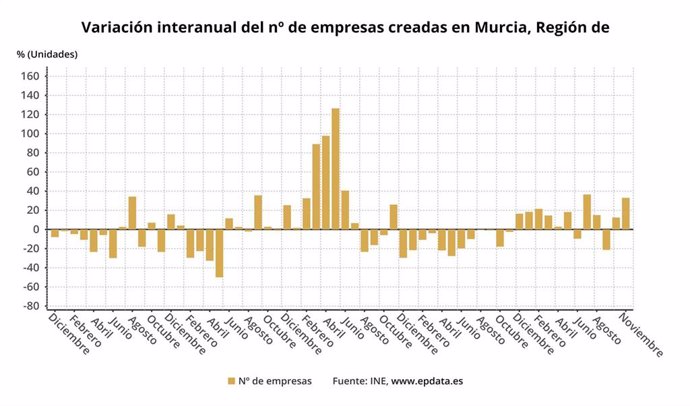 Variación interanual del número de empresas creadas en la Región de Murcia