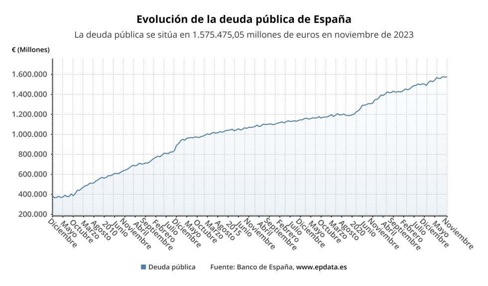Evolución de la deuda pública