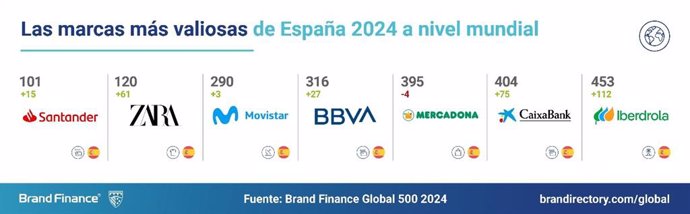 Santander, Zara, Movistar, BBVA, Mercadona, CaixaBank e Iberdrola, entre las marcas españolas más valiosas del mundo en 2024.