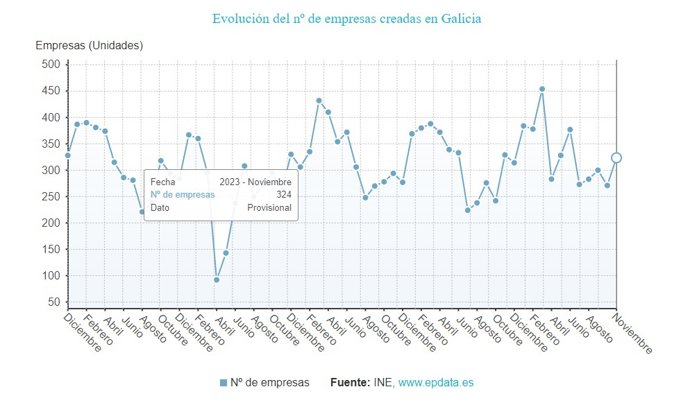 Creación de empresas en noviembre
