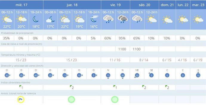 La AEMET avisa de intervalos nubosos y posibles precipitaciones en Valencia