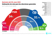 El CIS vuelve a situar al PSOE en cabeza, marcando récord en enero y con casi dos puntos de ventaja sobre el PP
