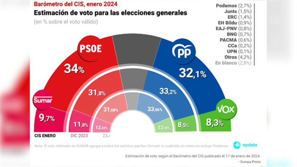 El PSOE recupera el liderazgo en enero marcando récord y sacando casi dos puntos