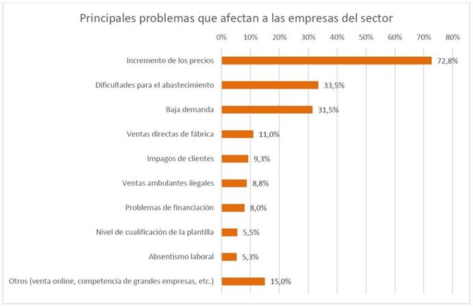 El 73% del comercio minorista ve a la inflación como su principal problema, según la Cámara de Comercio.