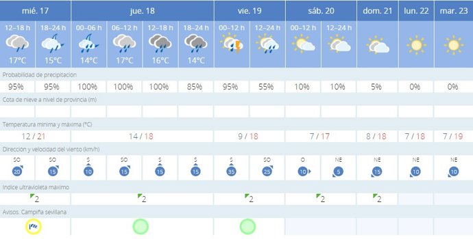 La AEMET avisa del tiempo en Sevilla para hoy, 17 de enero, y mañana, 18 de enero
