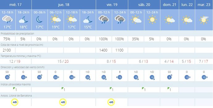 La AEMET avisa del tiempo en Barcelona para hoy, 17 de enero, y mañana, 18 de enero