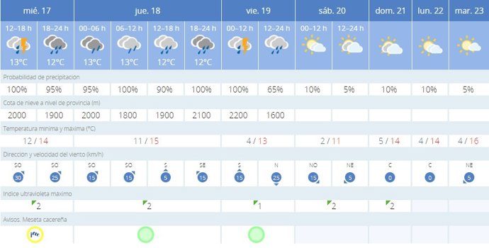 La AEMET avisa del tiempo en la ciudad de Cáceres para hoy, 17 de enero, y mañana, 18 de enero