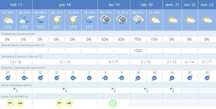 La AEMET avisa del tiempo en Palma de Mallorca para hoy, 17 de enero, y mañana, 18 de enero