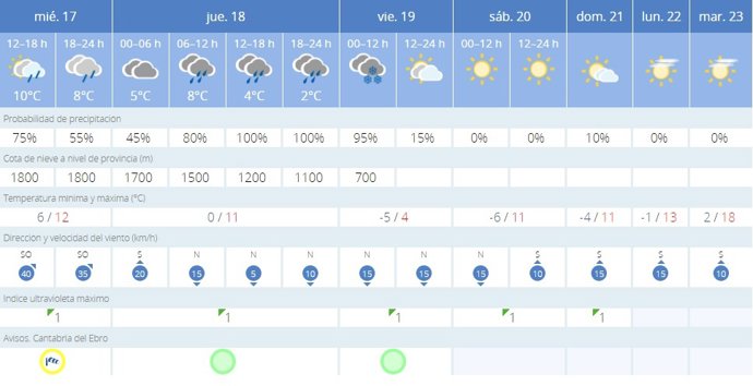 La AEMET avisa del tiempo en Reinosa para hoy, 17 de enero, y mañana, 18 de enero