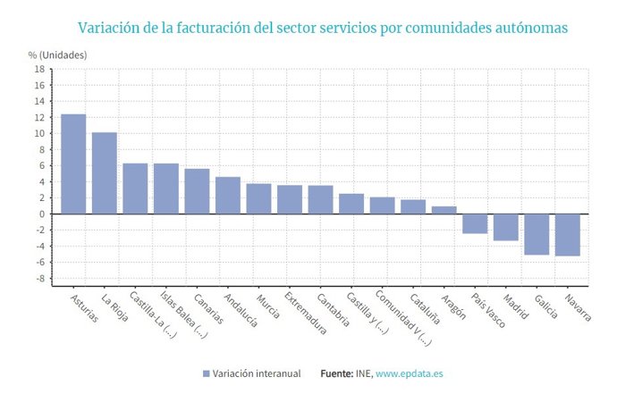 Gráfico de elaboración propia sobre la evolución de las ventas del sector servicios en noviembre por CCAA