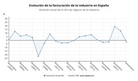 Las ventas de la industria profundizan su caída en noviembre hasta el 2,2%