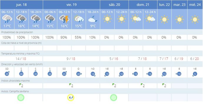 La AEMET avisa del tiempo en Sevilla para hoy, 18 de enero, y mañana, 19 de enero
