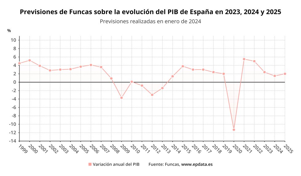 Previsiones de Funcas sobre el PIB
