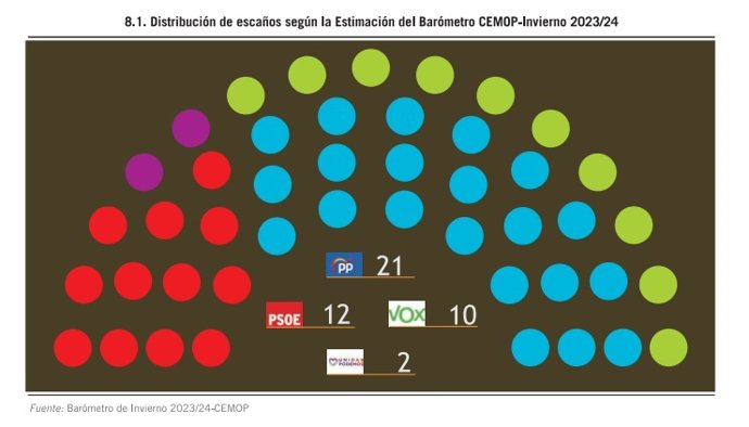 Distribución de escaños según la estimación del barómetro CEMOP
