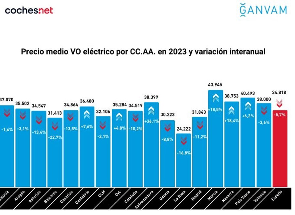 El precio del eléctrico de ocasión cae un -5,7% al cierre de 2023 hasta los 34.800, según ElectricarVO.