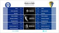Alavés vs Cádiz: Hora, dónde ver, estadísticas y datos previos al partido