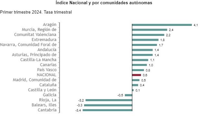 Gráfica que muestra el índice de confianza empresarial