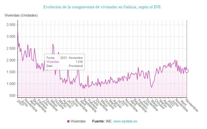 Evolución de compraventa de viviendas en Galicia