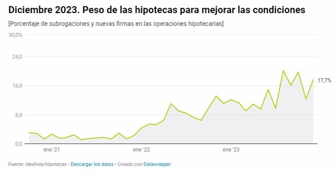 Una de cada cinco operaciones hipotecarias son traspasos de hipotecas en 2023, según Idealista.