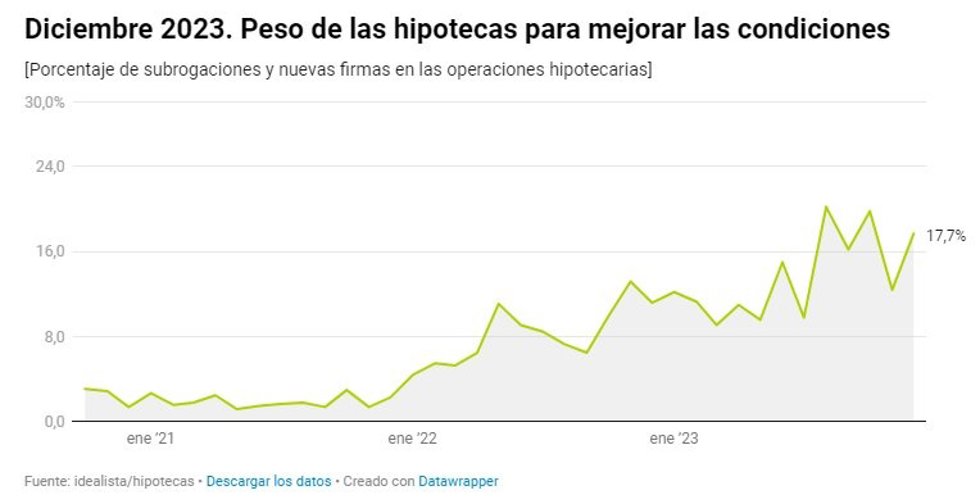 Una de cada cinco operaciones hipotecarias son traspasos de hipotecas en 2023, según Idealista.