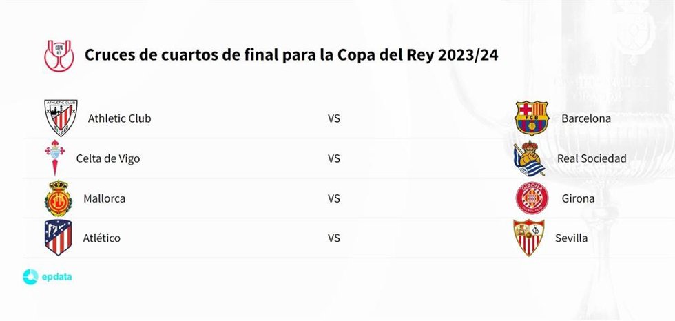 Athletic-Bara, Celta-Real Sociedad, Mallorca-Girona y Atlético-Sevilla, cruces de cuartos de Copa.