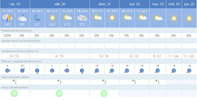 La AEMET avisa del tiempo en la Sevilla para hoy, 19 de enero, y mañana, 20 de enero