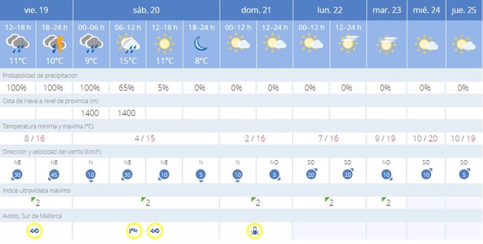 La AEMET avisa del tiempo en Palma de Mallorca para hoy, 19 de enero, y mañana, 20 de enero
