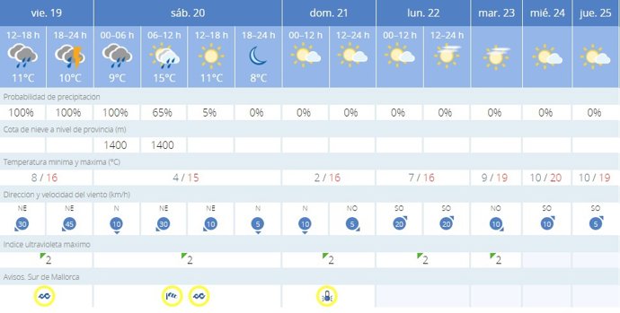 La AEMET avisa del tiempo en Palma de Mallorca para hoy, 19 de enero, y mañana, 20 de enero
