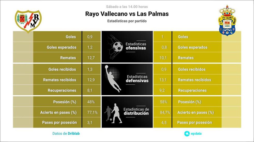 Estadísticas previa Rayo Vallecano vs UD Las Palmas.